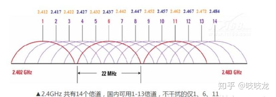 全球各地区24g5gwifi信道一览表