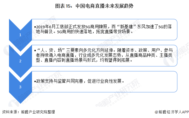 預見20212021年中國直播電商行業全景圖譜附產業鏈現狀競爭格局發展