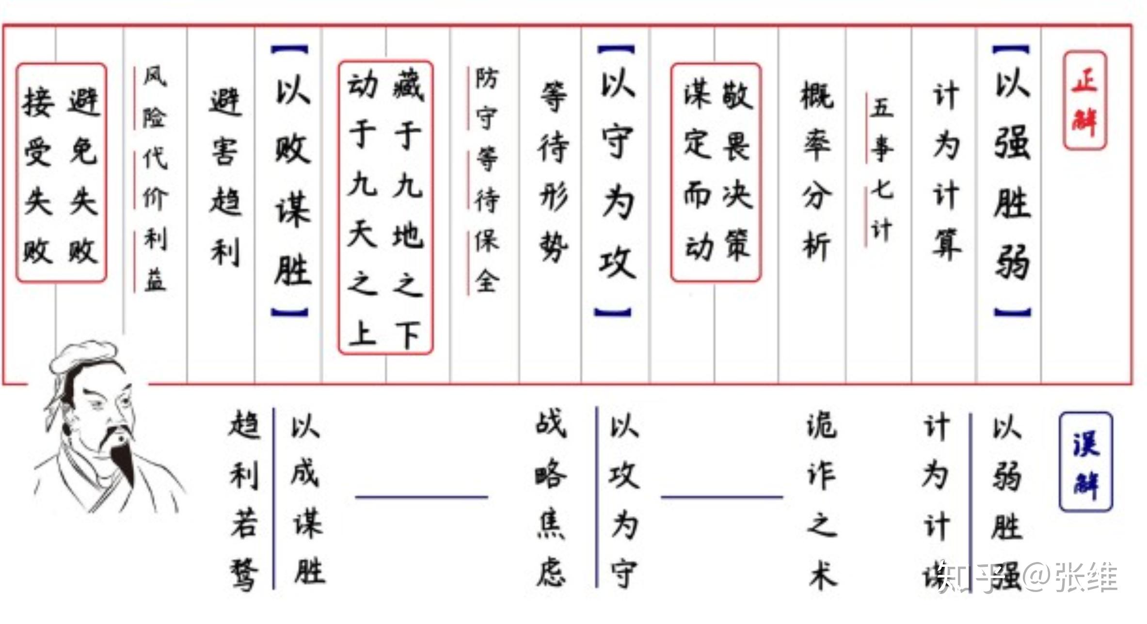 孙子兵法 - 知乎