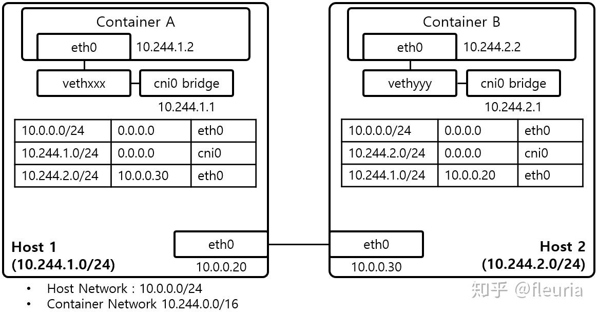 linux容器网络笔记underlay