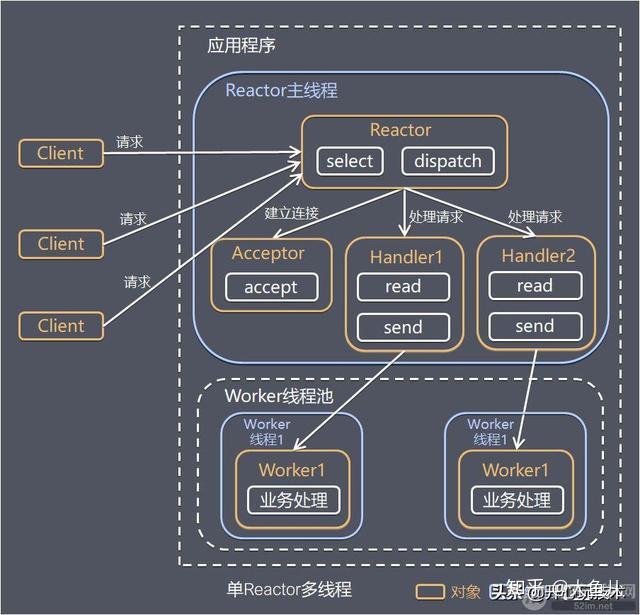 Linux高性能IO网络模型对比分析:Reactor vs Proactor Linux高性能IO网络模型对比分析:Reactor vs Proactor