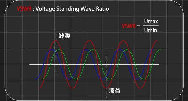 啥是驻波比?用矢量网络分析仪正确测试驻波比 - 知乎