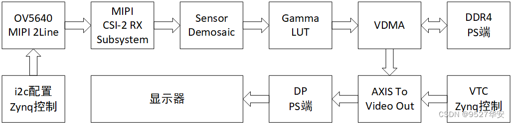Zynq UltraScale+ XCZU3EG 解码 MIPI 视频 DP 输出，MIPI CSI-2 RX Subsystem，提供 ...