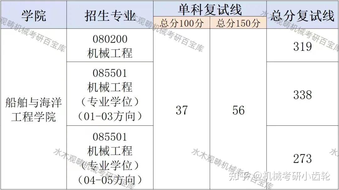 大连海事大学学科评估图片