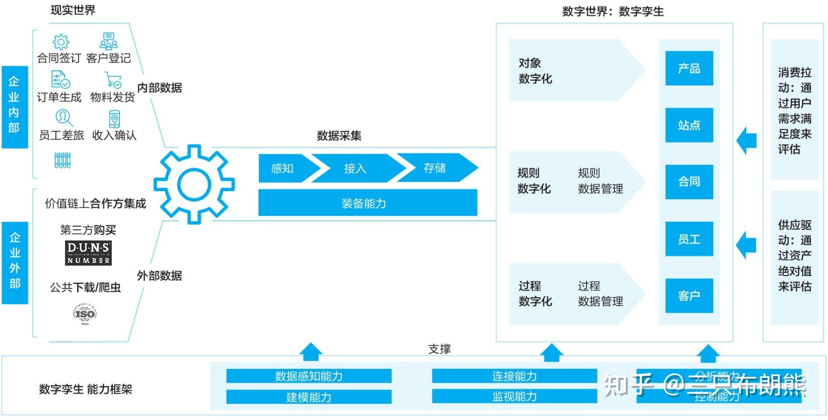 【分享】华为数据之道--第7章 打造“数字孪生”的数据全量感知能力 - 知乎