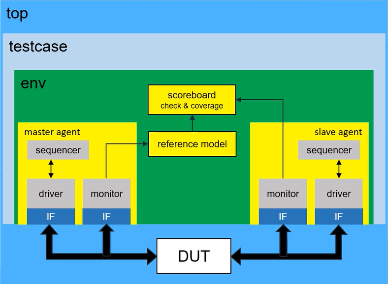 数字IC验证之“构成uvm测试平台的主要组件”（4）连载中... 知乎