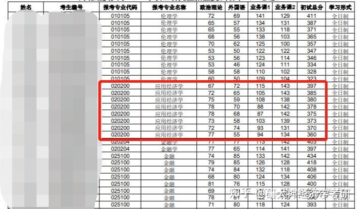 考研复试丨河北经贸大学2022应用经济学专业复试分数线及复试细则