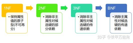 第12篇 数据库设计 表结构的设计范式 知乎