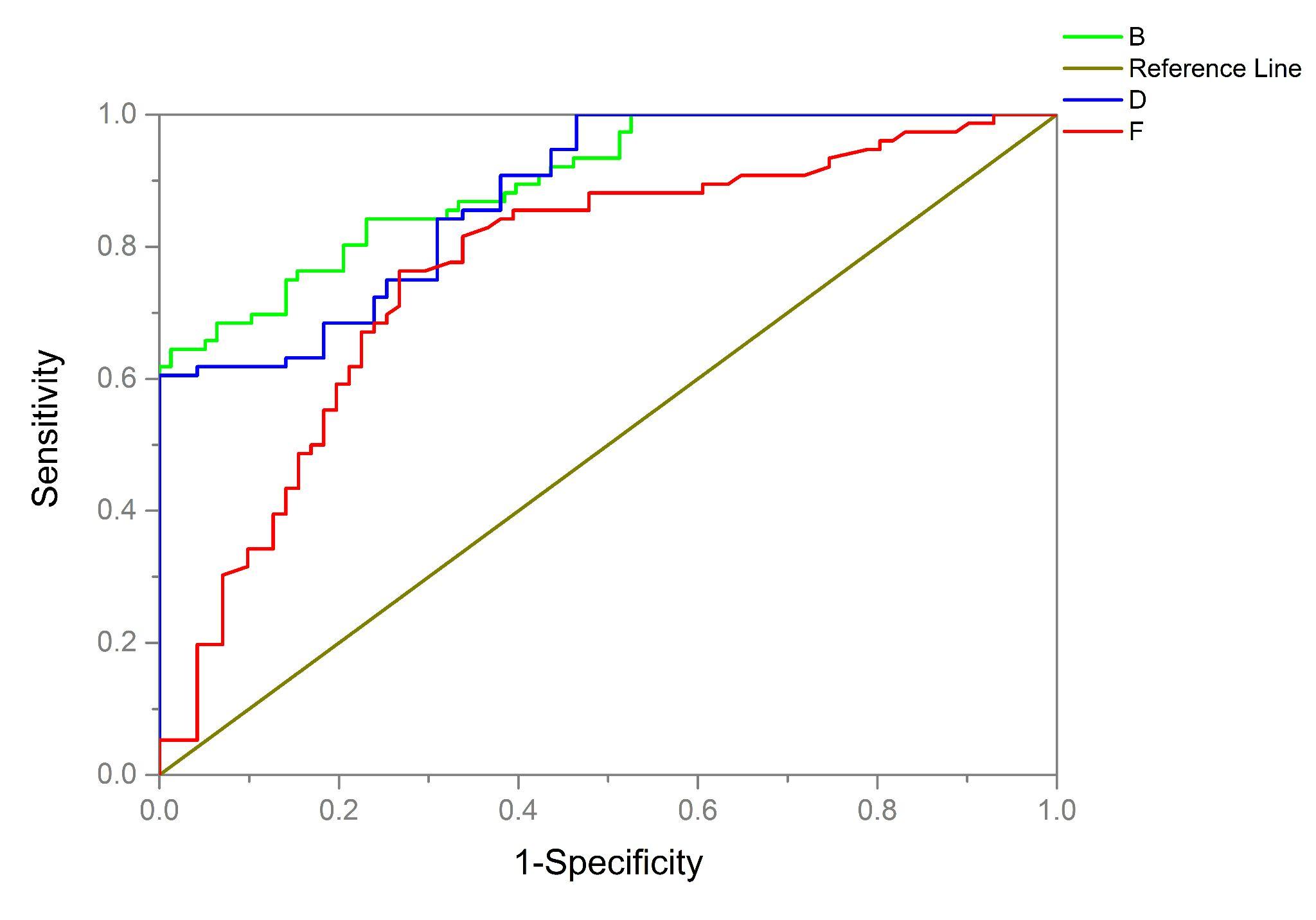 在graphpad prism中怎么做2或3个指标联合的ROC曲线？ 知乎