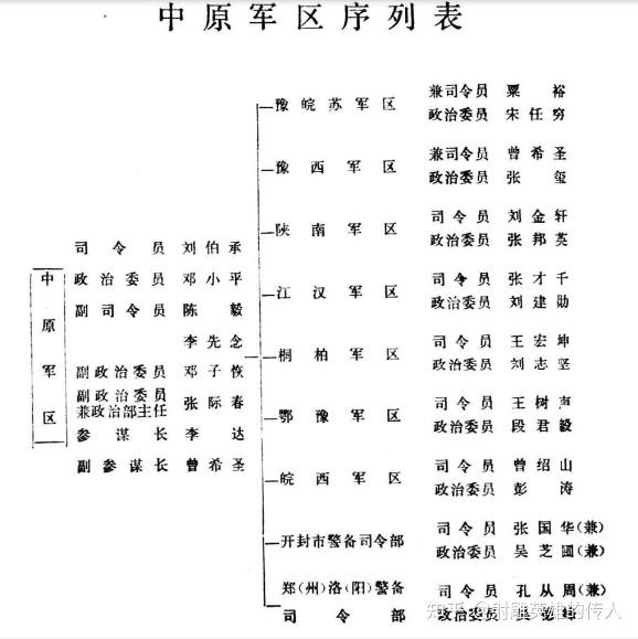 华北野战军纵队序列图片