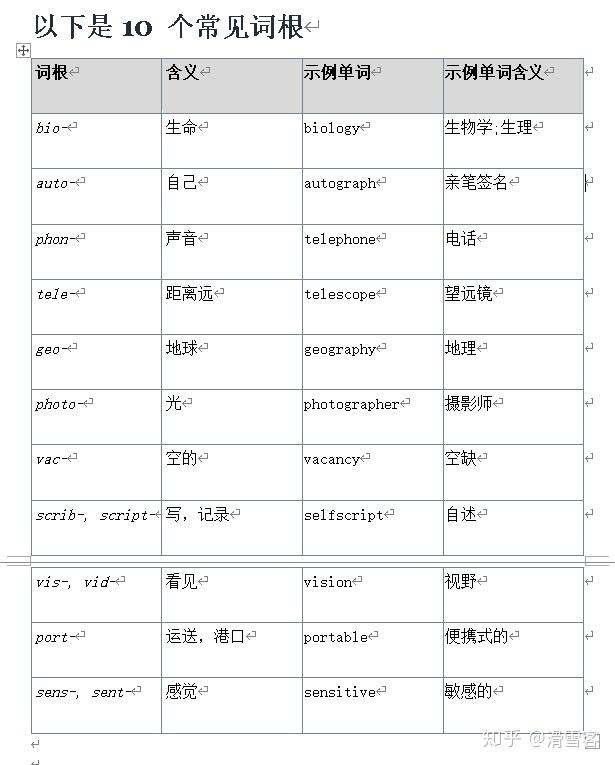 词根英语学习方法 - 10个常用词根 - 知乎