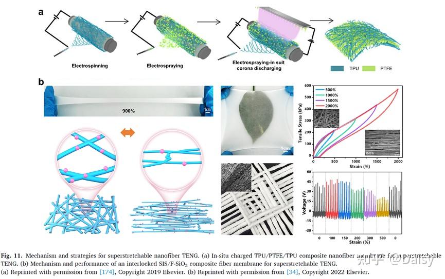 用於摩擦納米發電機的電紡納米纖維的進展 - 知乎