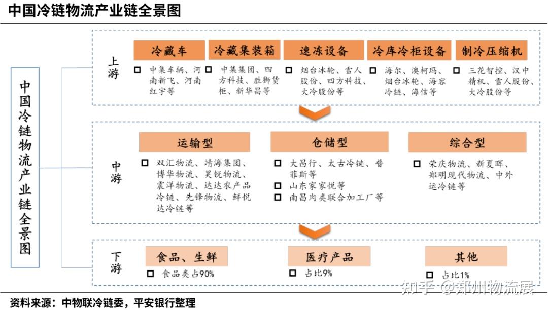 冷链物流产业链全景分析 - 知乎