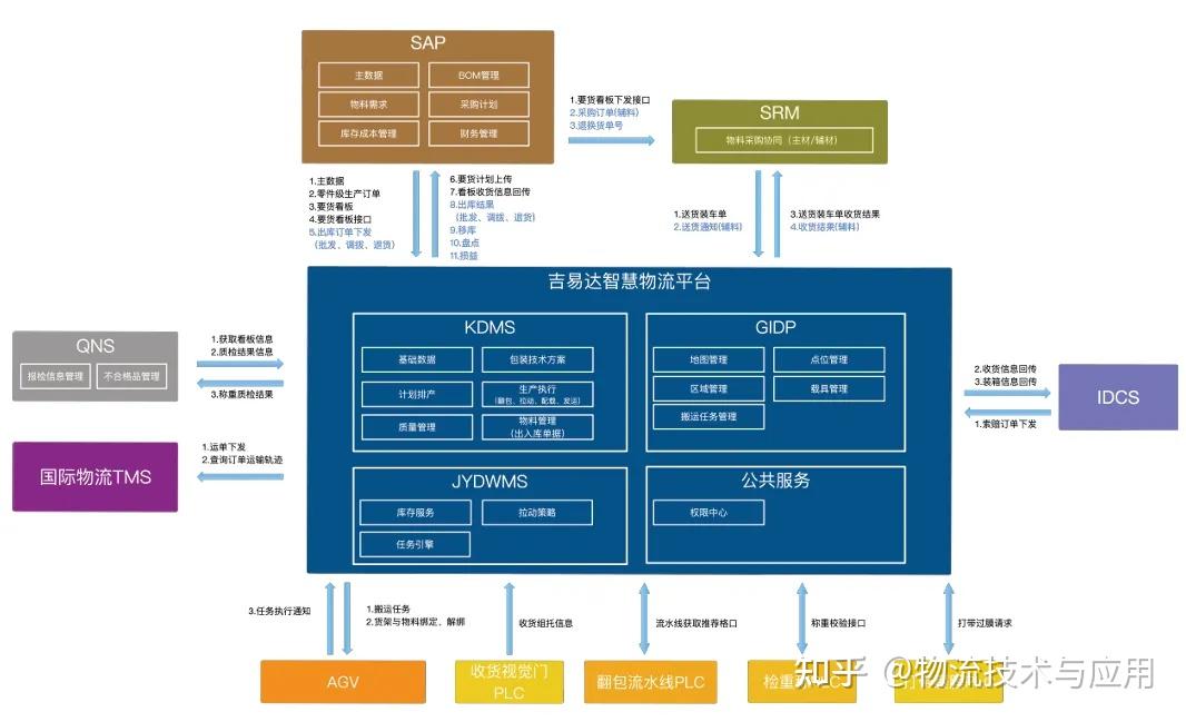 吉利KD业务在智慧物流方面的探索与实践 - 知乎