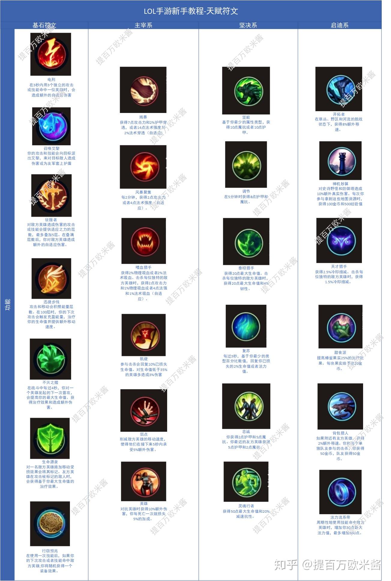 LOL手游新手教程-天赋符文中文翻译- 知乎
