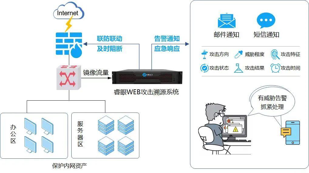 产品升级睿眼web攻击溯源系统增强版筑牢web业务安全防线