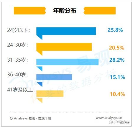 这跟b站的核心用户群体完全不匹配,b站用户的群体年龄层是在30岁以下