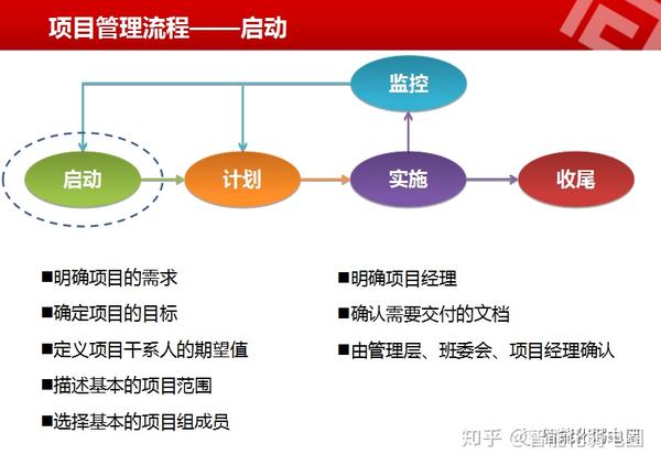 ppt介绍流程