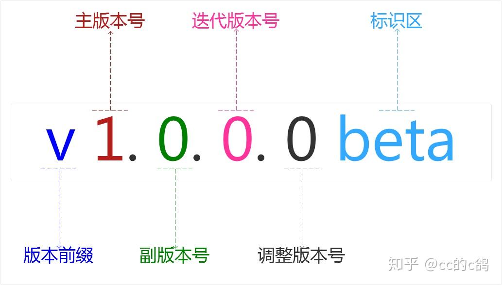 带你走近产品管理-版本管理 - 知乎