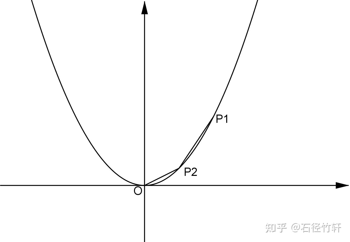 無聊的拋物線長度公式推導