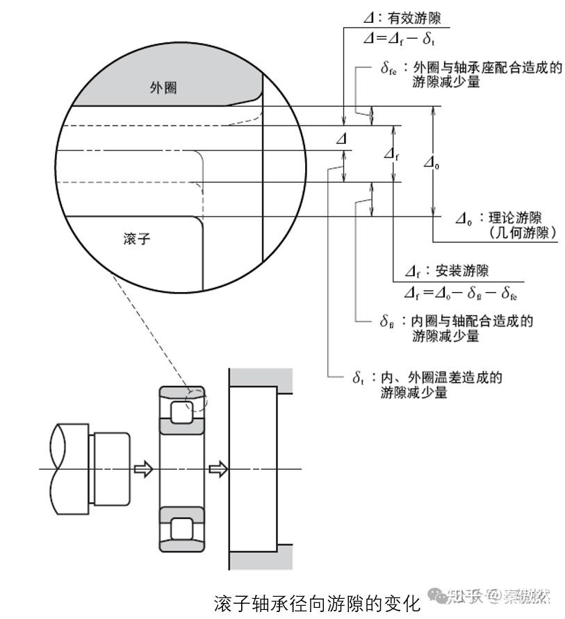 深沟球轴承内部游隙 - 知乎