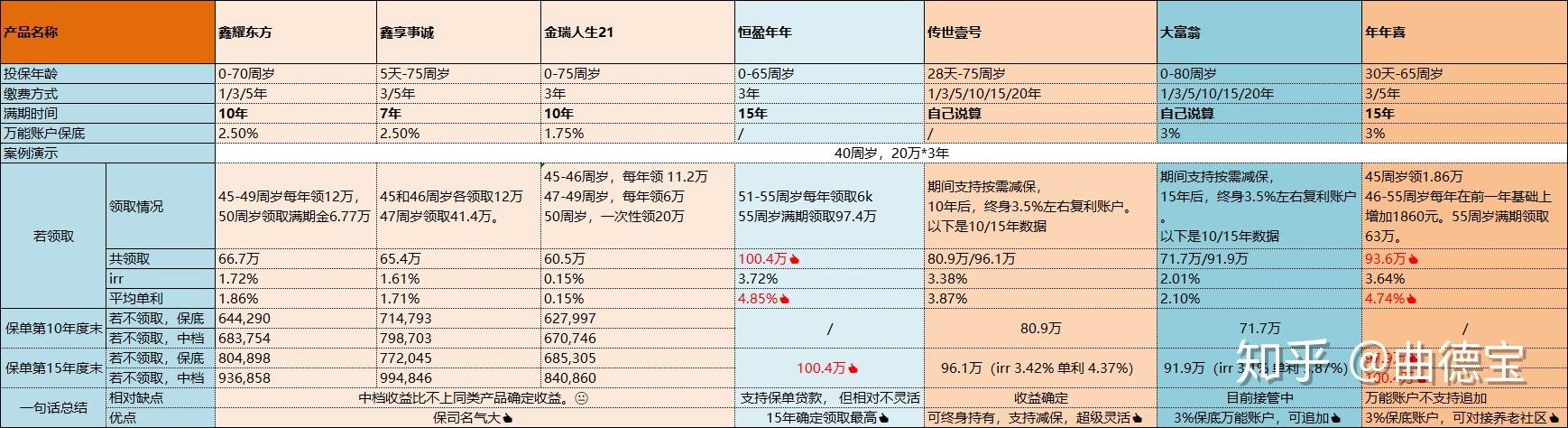 開門紅年金萬能產品鑫耀東方鑫享事誠金瑞人生21據說51的收益你收到