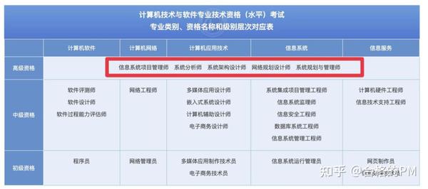 5大软考高级资格——哪个才是你的菜! - 知乎