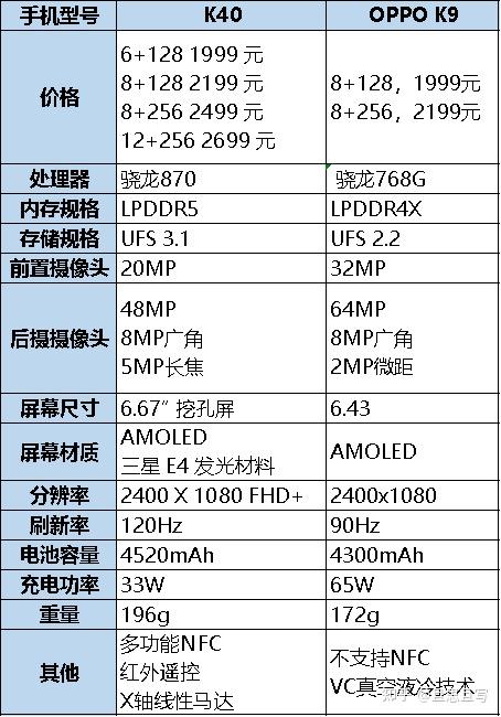 oppok9和红米k40价格差不多该如何选择