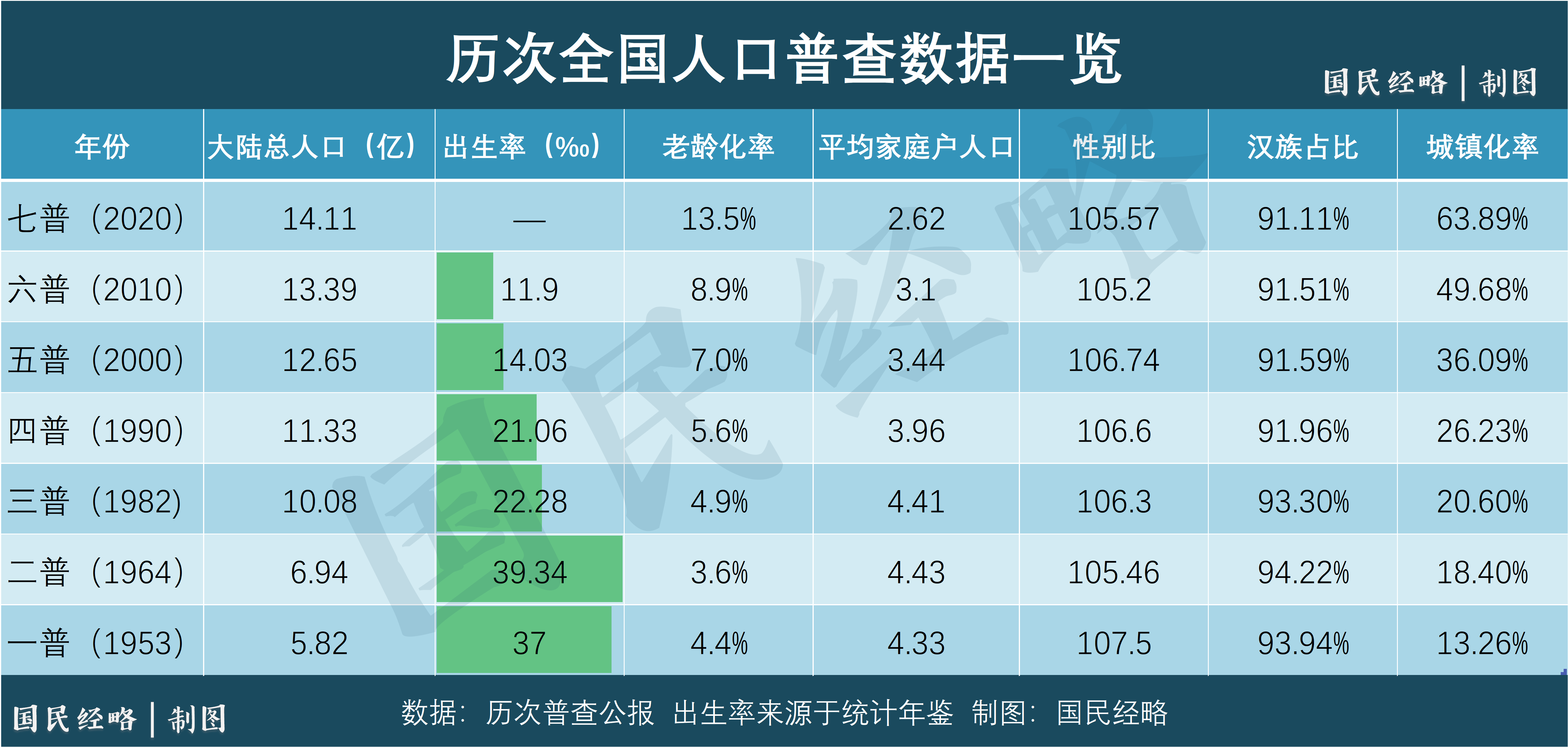 1964年人口普查_2007年上海市老年人口和老龄事业监测统计信息