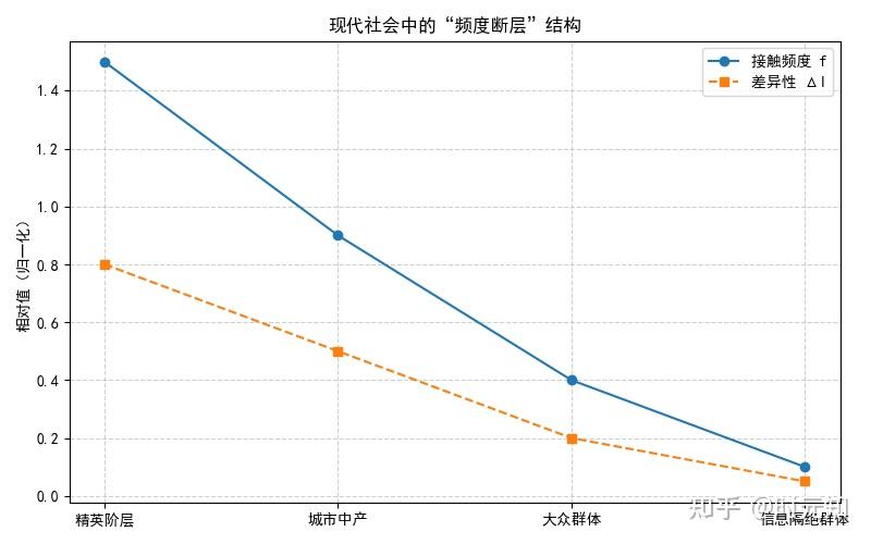 频度演化论⑤:断层社会与信息茧房——现代世界为何越来越割裂? - 知乎