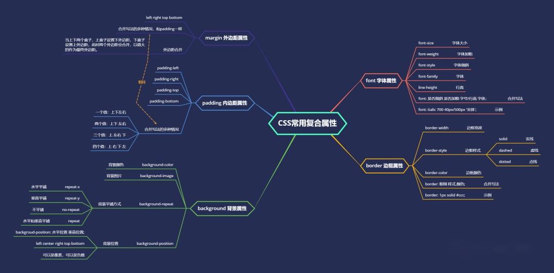 前端基础03 css常用复合属性 