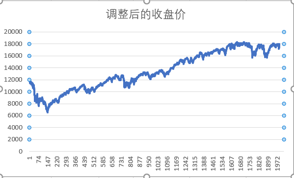已调整收盘价的折线图如下:平均已调整收盘价是13463.