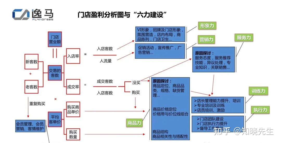 万店连锁:如何做门店数据分析?如何选择模式? - 知乎