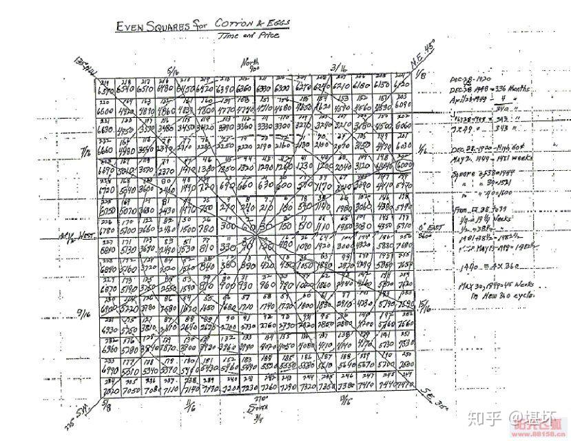 square,如果按照字面的意思,就是平方的数学表达,而江恩的手稿与我们"