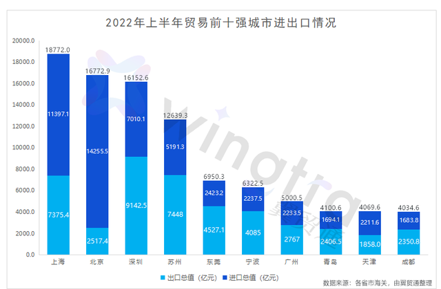 进出口总额在全国的排名情况,在全国上千个城市里排选出了"中国内地