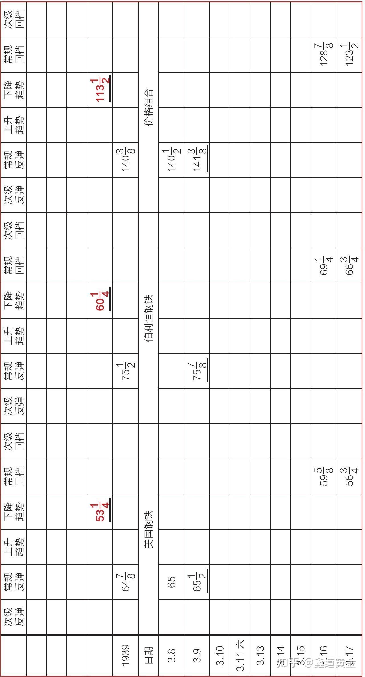 3月31日,伯利恒钢铁价格记在「下降趋势」栏中,因为它比先前记在