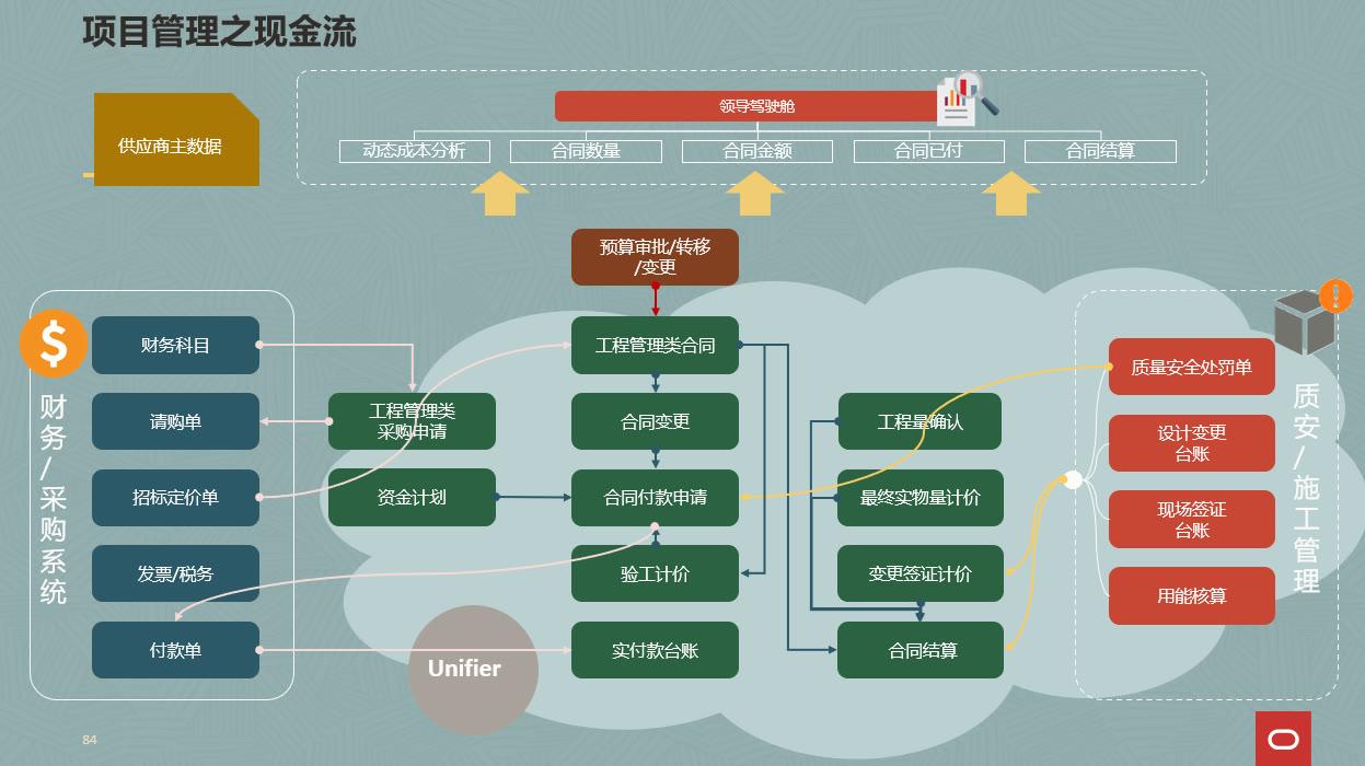 项目管理解决方案4oracle全生命周期平台之现金流