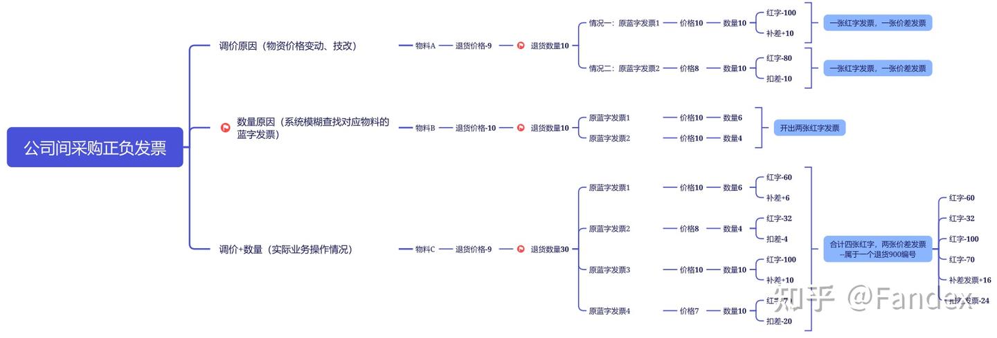 SAP红蓝混合发票校验(数电票场景) - 知乎