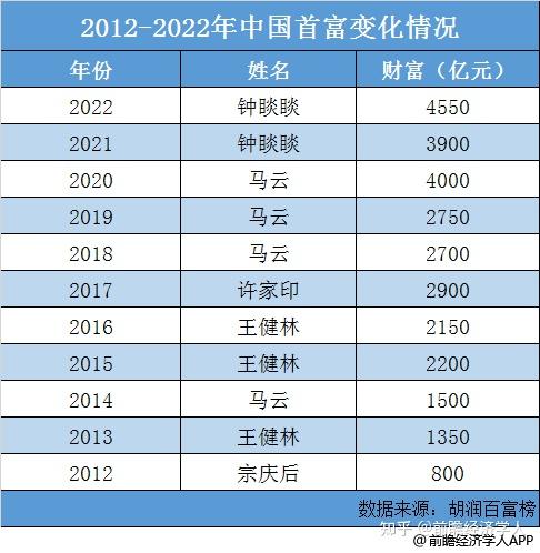 26省首富易主,钱正在流向这3大意想不到的领域 - 知乎