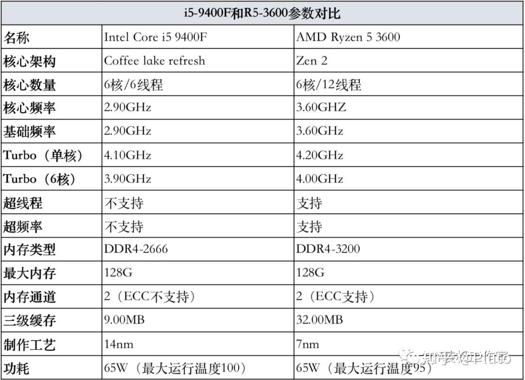 i59400f和r53600谁才是千元性价比之王