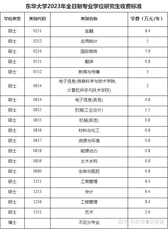 东华大学的研究生学费又双叒叕涨价了!