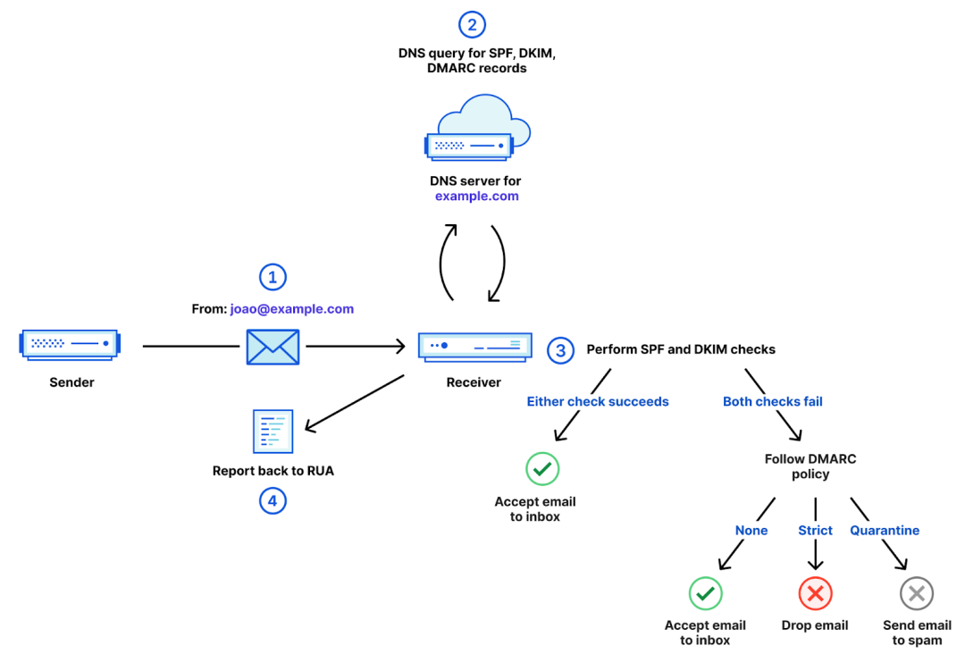 使用 Cloudflare DMARC Management 阻止品牌冒用 - 知乎