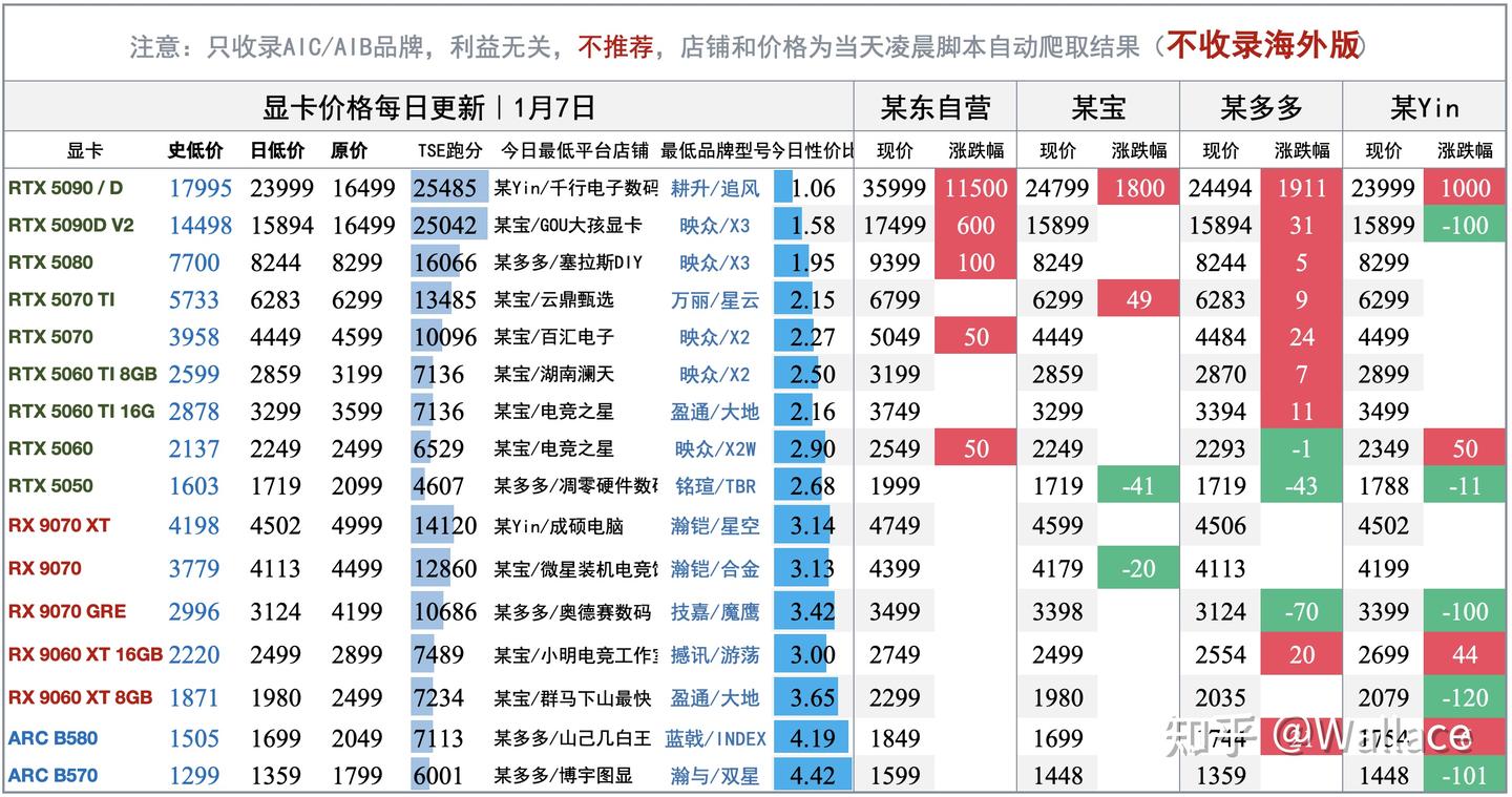 英伟达发布DLSS 4.5:RTX 20系也能用|显卡日报1月7日