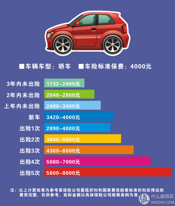 商業車險保費=基準保費*費率調整係數