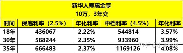 按萬能賬戶保底利率(2.5%)算:第18年時,保單價值只有43.