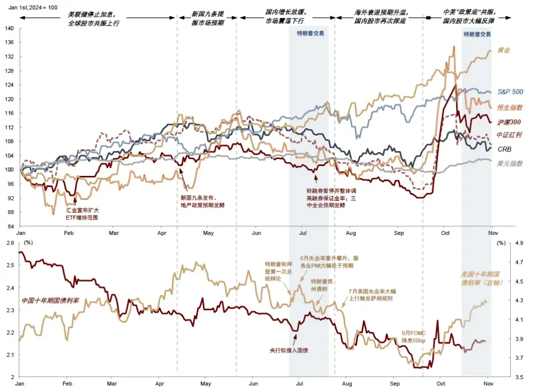 2025年展望——大类资产：时变之应| 中金- 知乎