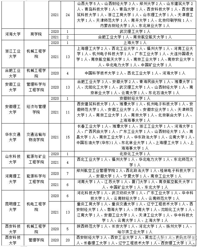 工业工程与管理调剂院校分析含调剂常识及方法往年调剂录取情况