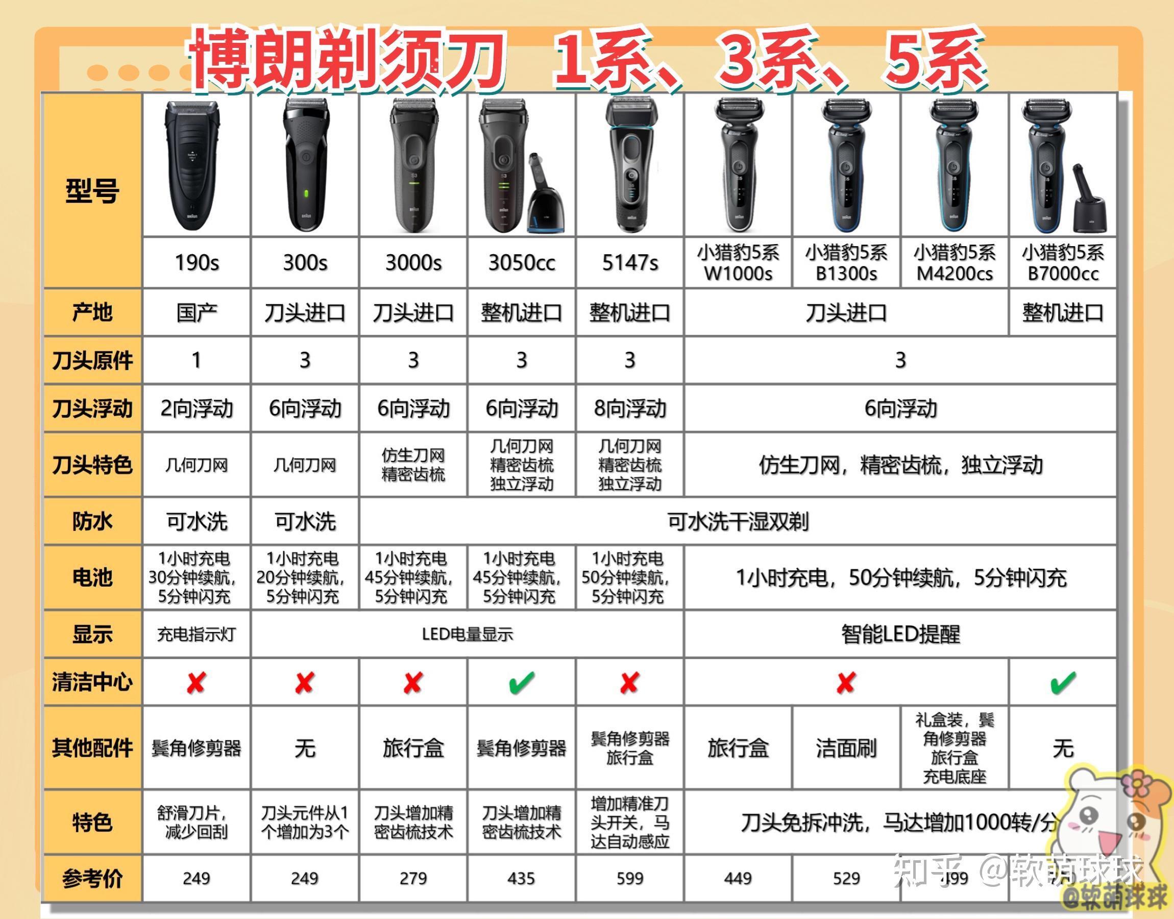 782022博朗剃须刀1系3系5系推荐哪款电动剃须刀牌子好用博朗电动