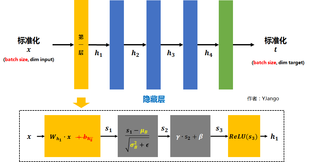 Batch org. Batch_size. batch normalization. min max normalization. batch normalition.