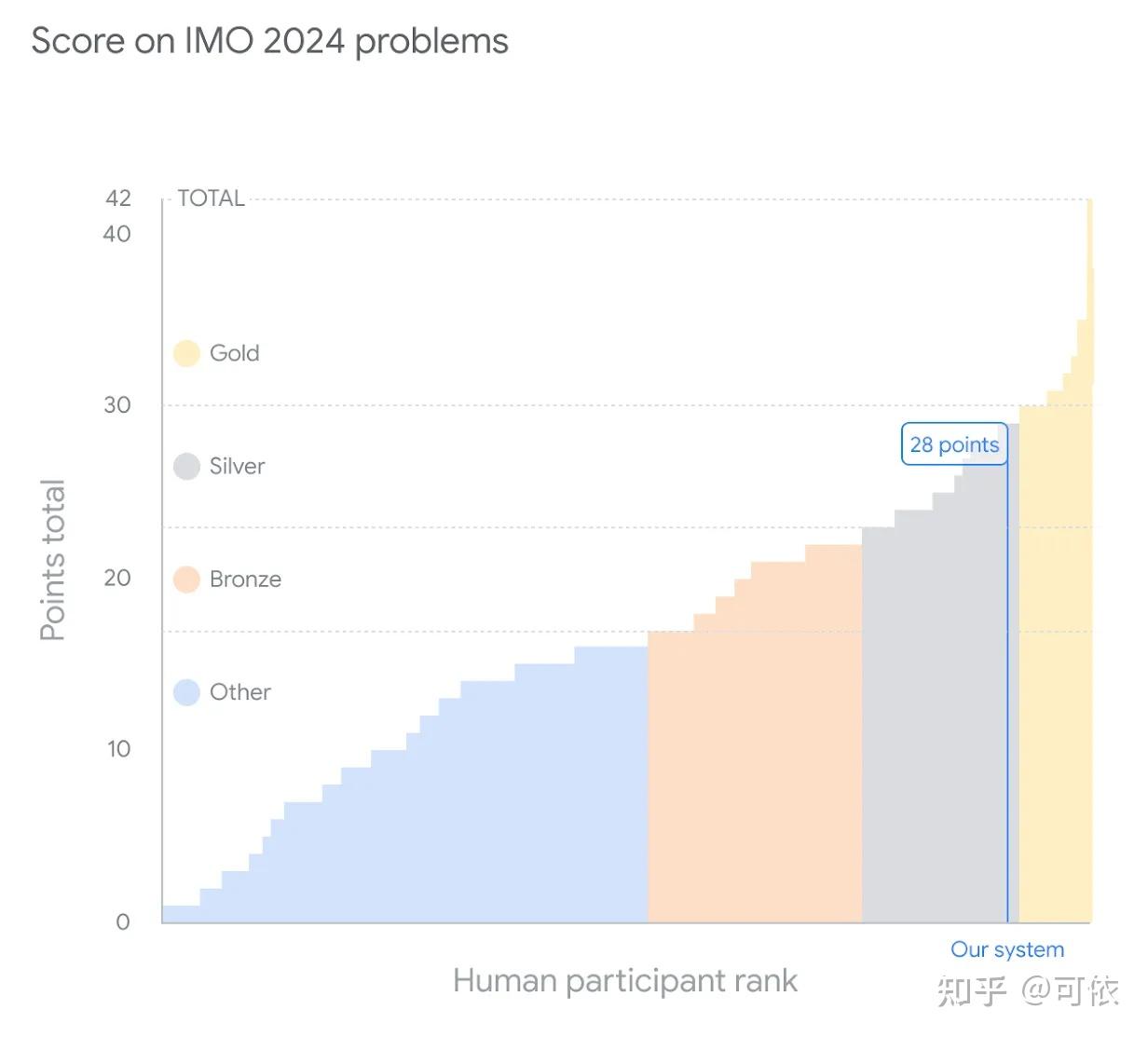 如何看待deepmind AlphaProof获得2024国际数学奥林匹克竞赛银牌？